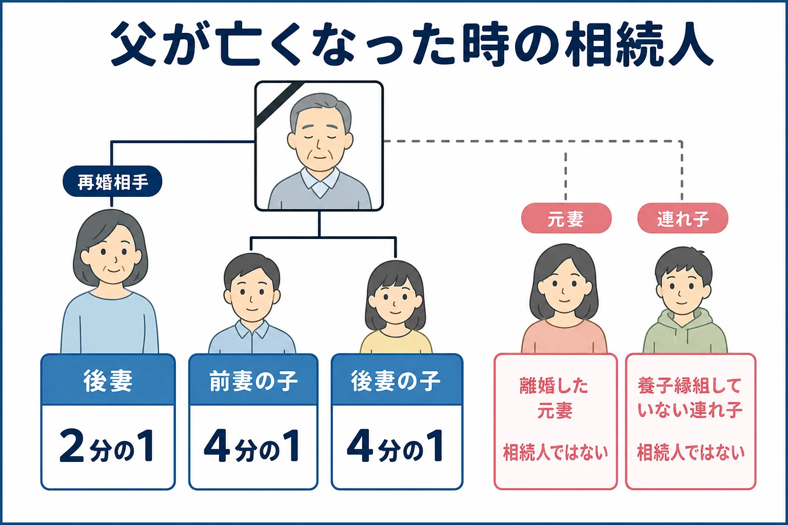 父の再婚家庭で、後妻と前妻の子、後妻との子が相続人になり、元妻と連れ子は相続人にならないことを示した家系図