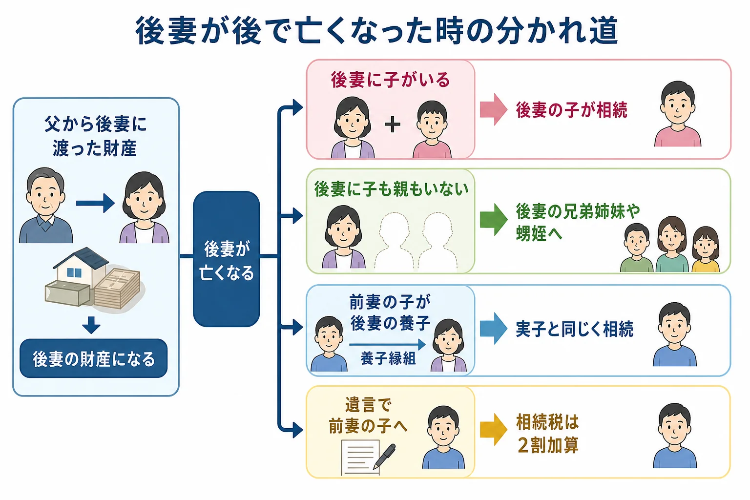 父の死亡後に後妻が亡くなった時、父から後妻に渡った財産が後妻の子や兄弟姉妹へ移り、前妻の子には戻らない流れを示したケース分岐の図