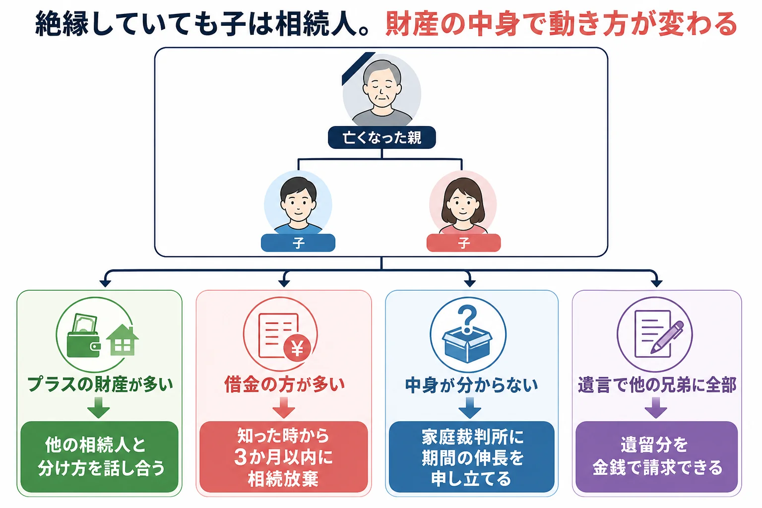 絶縁していても親の相続人になることと、財産の中身で取るべき行動が変わることを示した分岐表