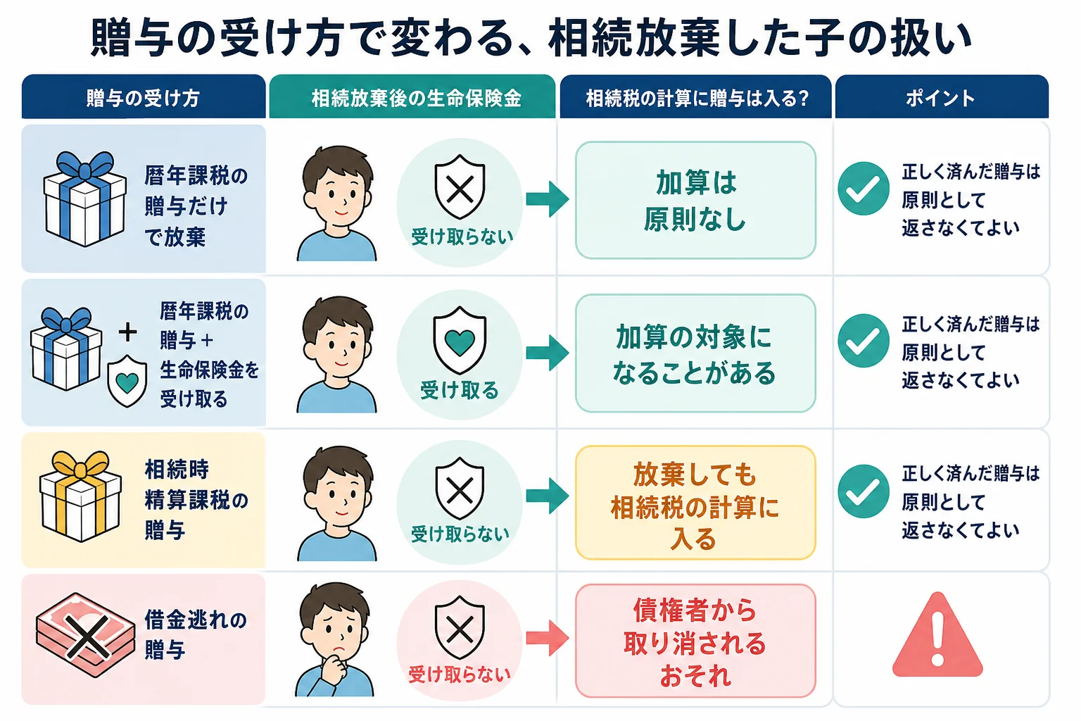 贈与の受け方ごとに、相続放棄をした子の税金の扱いが分かれるケース別の分岐表