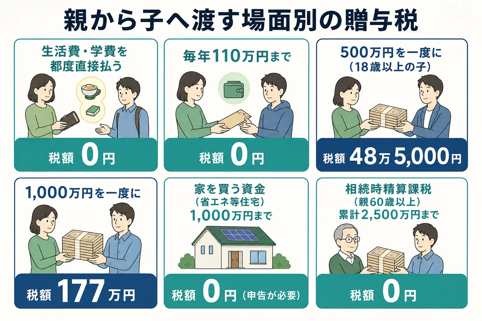 親から子へお金を渡す場面ごとに、使う方法と贈与税の額を分岐表で並べた図