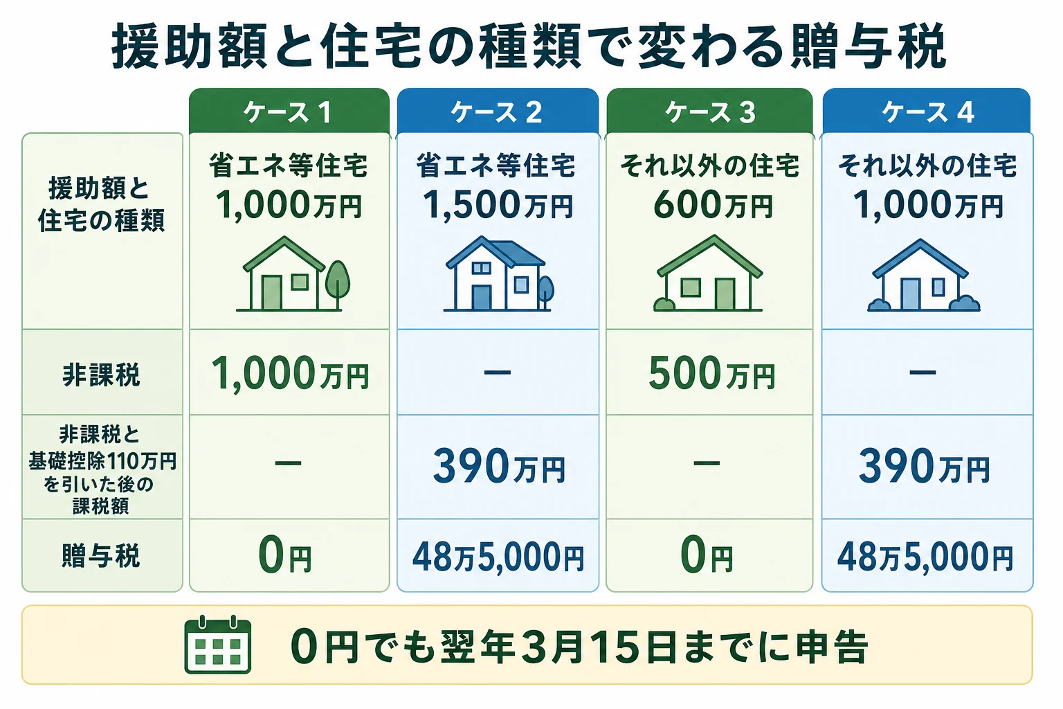 援助額と住宅の種類によって、非課税と基礎控除を引いた後の課税額と贈与税が変わることを示した計算シート
