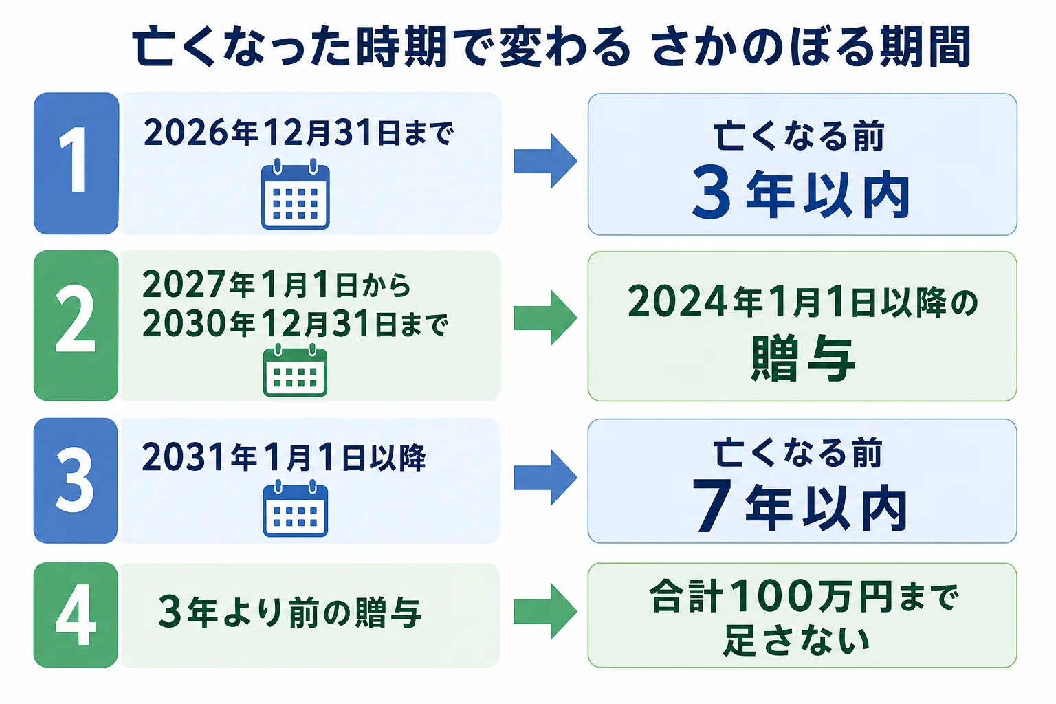 亡くなった時期ごとに、生前贈与を何年前までさかのぼって相続財産に足すかを示した表