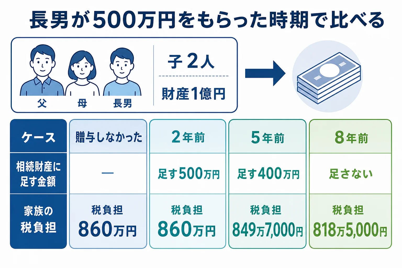 長男が500万円を亡くなる2年前・5年前・8年前にもらったケースで、相続財産に足す金額と家族の税負担を比べた計算シート