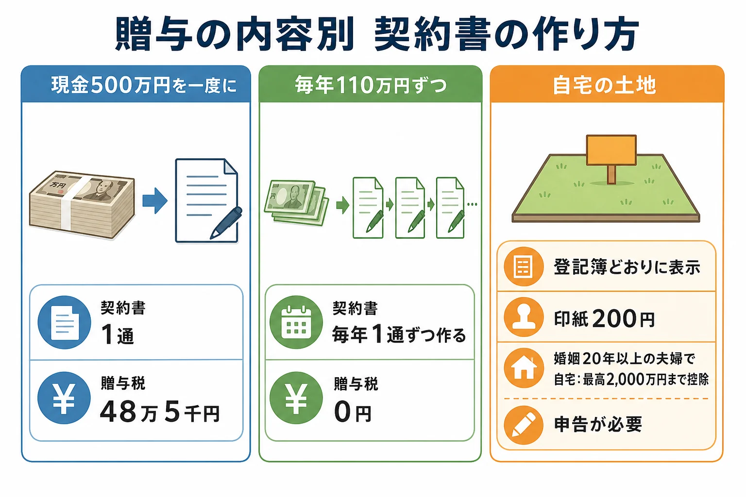 現金・毎年贈与・不動産で、契約書の作り方と注意点が変わることを示したケース別の分岐表
