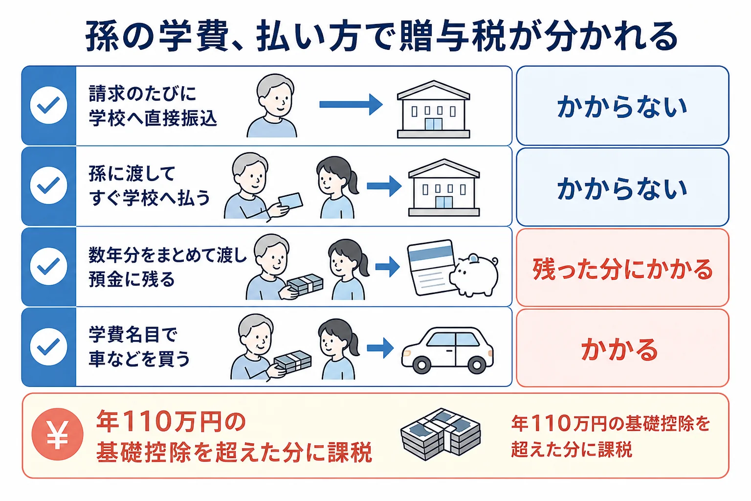 祖父母が孫の学費を払う方法ごとに贈与税がかかるかどうかが分かれる分岐表の図
