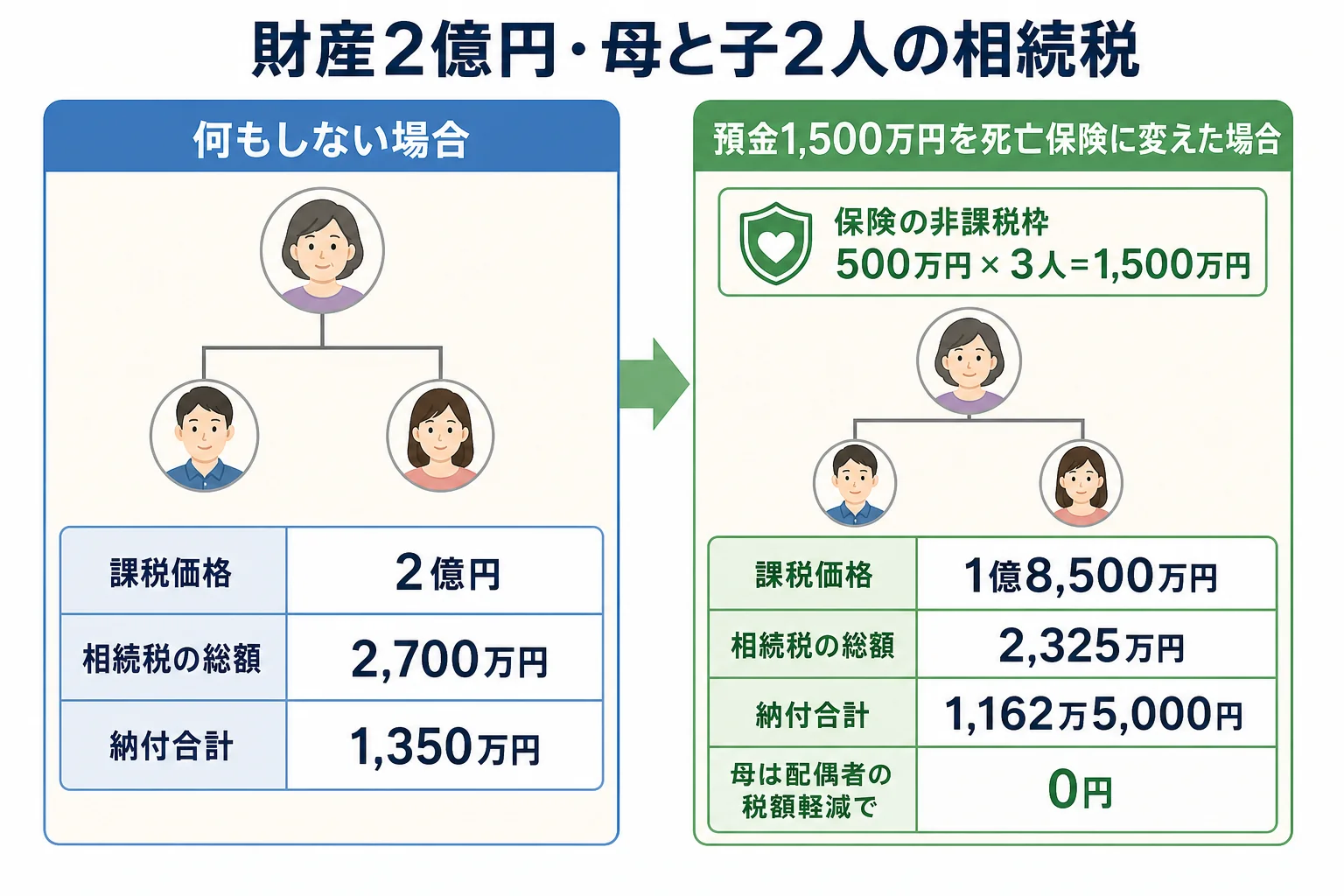 母と子2人が財産2億円を相続する場合に、死亡保険の非課税枠で納付額がどう変わるかを示した計算シート