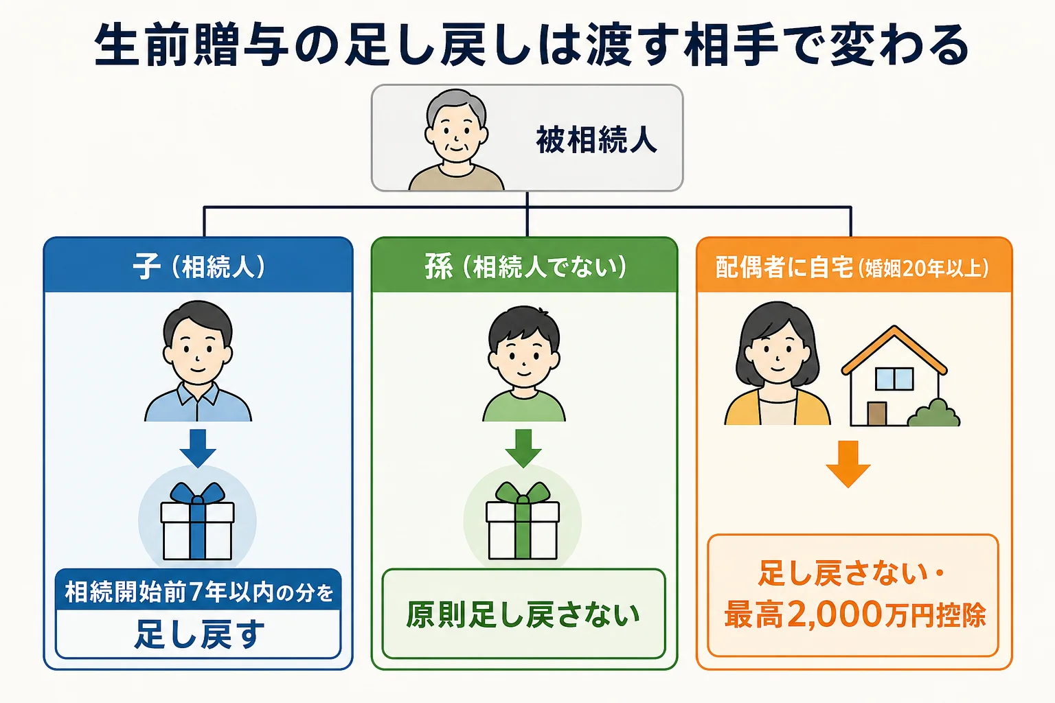 子・孫・配偶者のどれに渡すかで、生前贈与の足し戻しの有無が分かれることを示した家系図