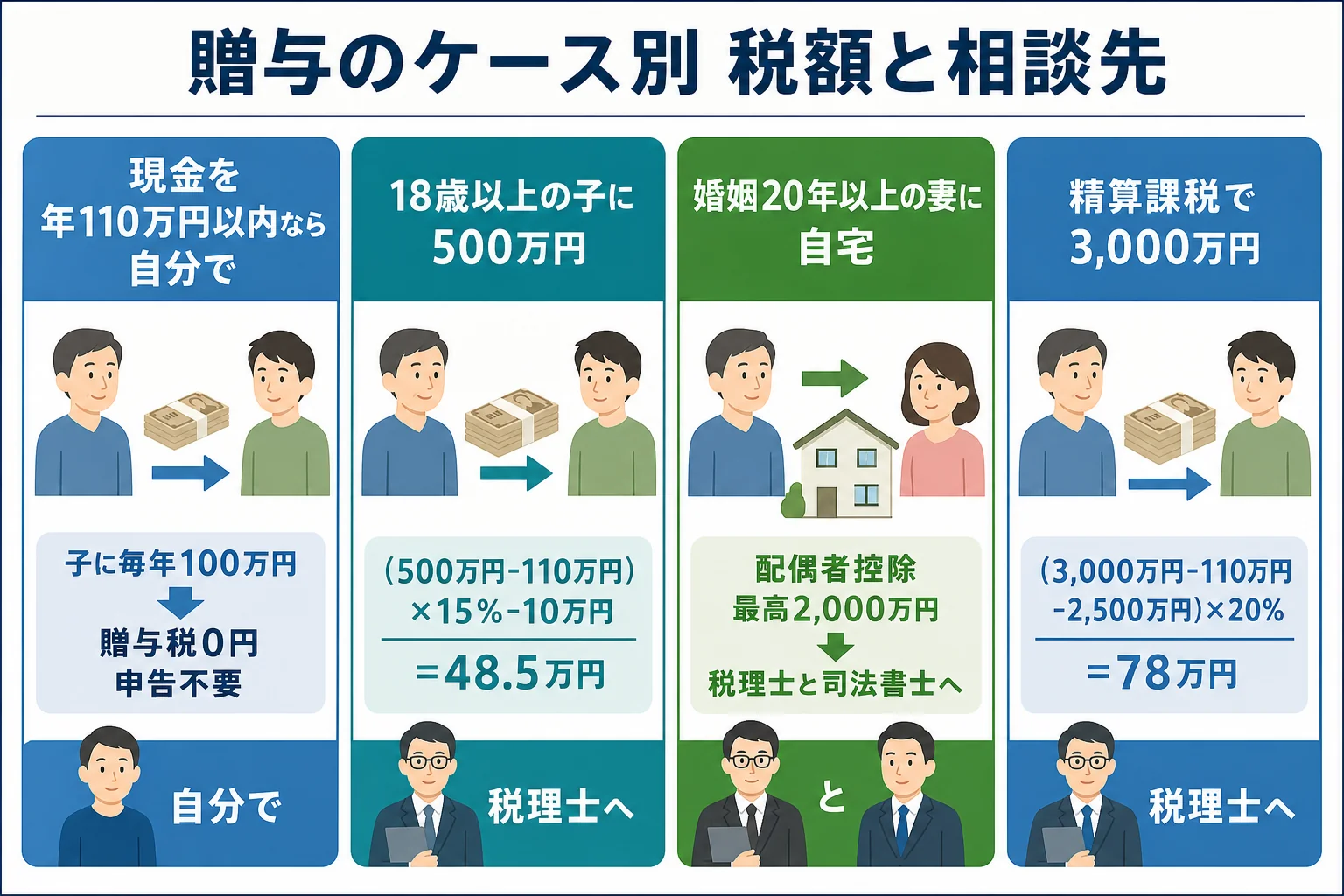 毎年100万円の現金、子への500万円、妻への自宅、精算課税で3,000万円の4ケースで、贈与税の額と相談先が分かれる計算シートの図