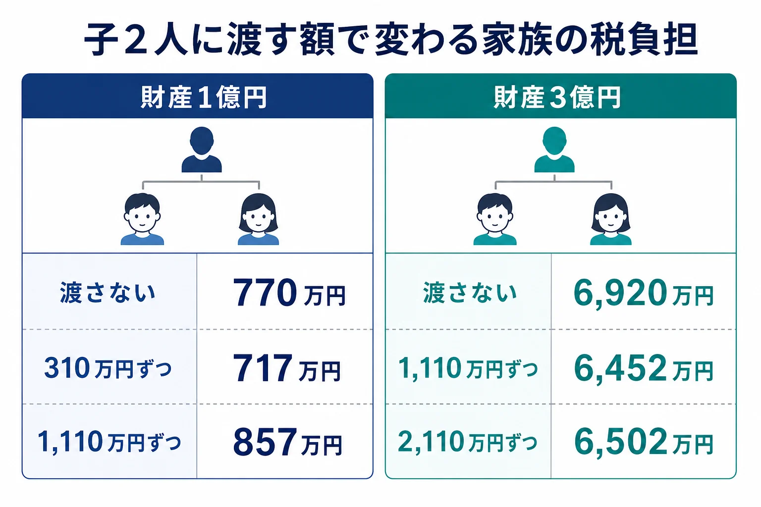 財産1億円と3億円の家で、子2人に渡す贈与額ごとに、贈与税と相続税を合わせた家族の税負担を比べた計算シート