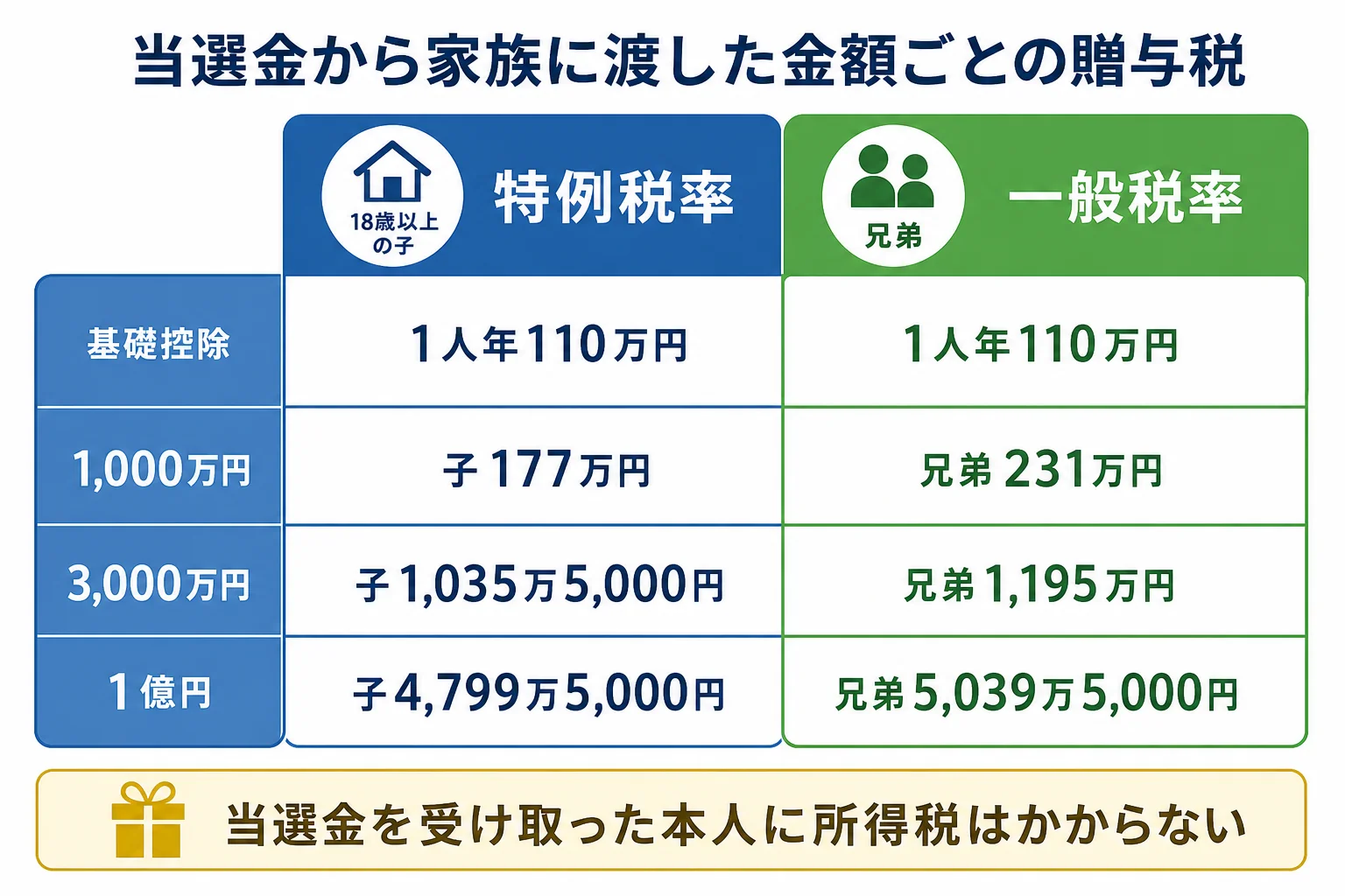 当選金から子と兄弟に渡した金額ごとに、基礎控除110万円を引いた後の贈与税が特例税率と一般税率でどう分かれるかを並べた計算シートの図