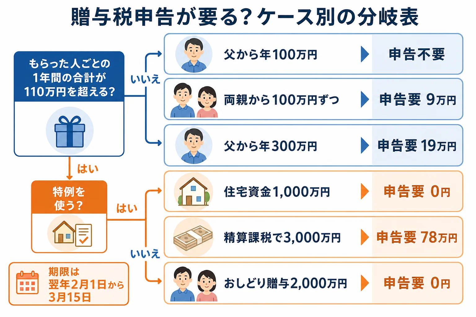 贈与の内容ごとに、110万円以下か、特例を使うかで贈与税申告の要否が分かれるケース別の分岐表